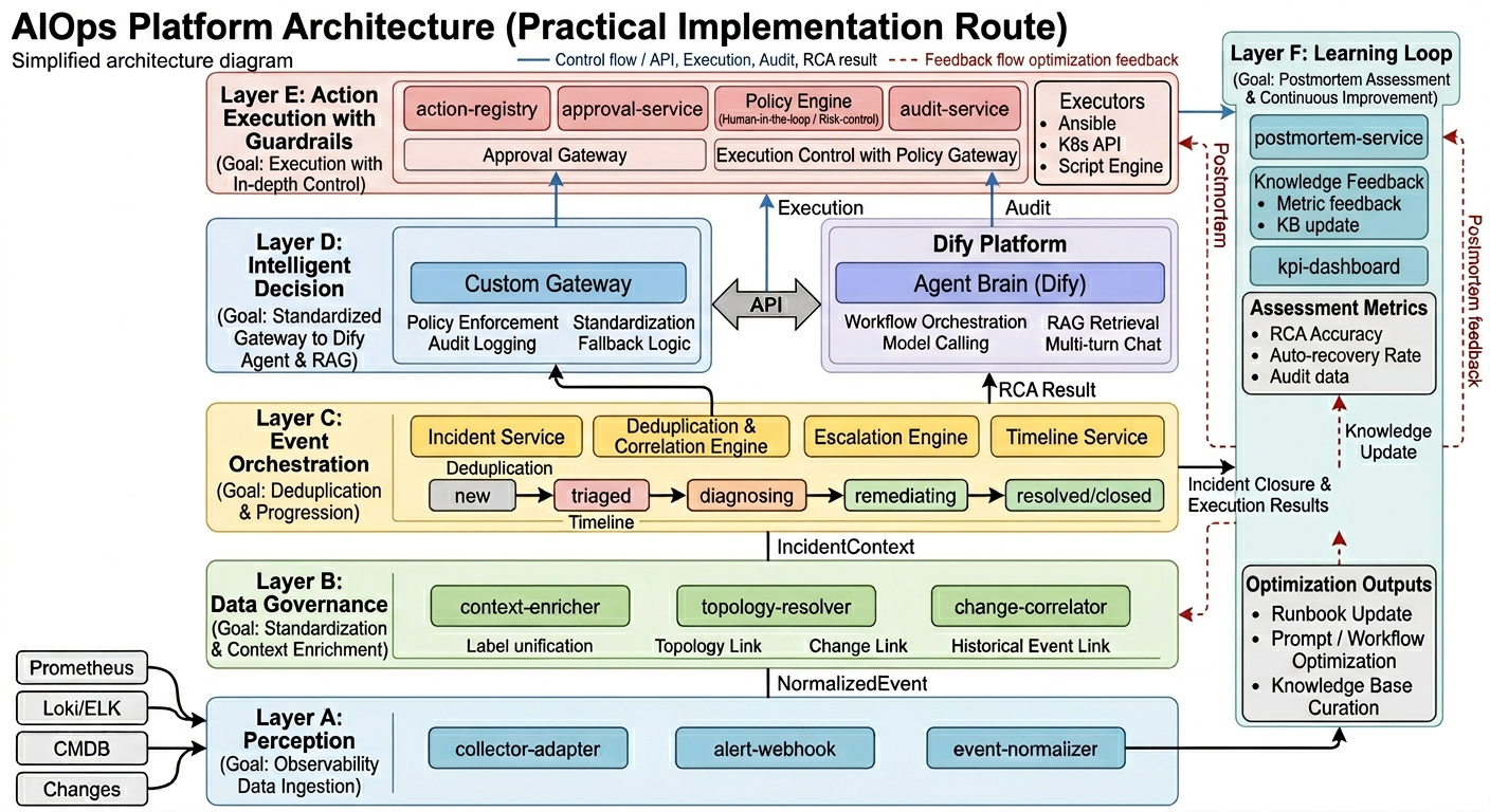 AIOps Practical Route Architecture