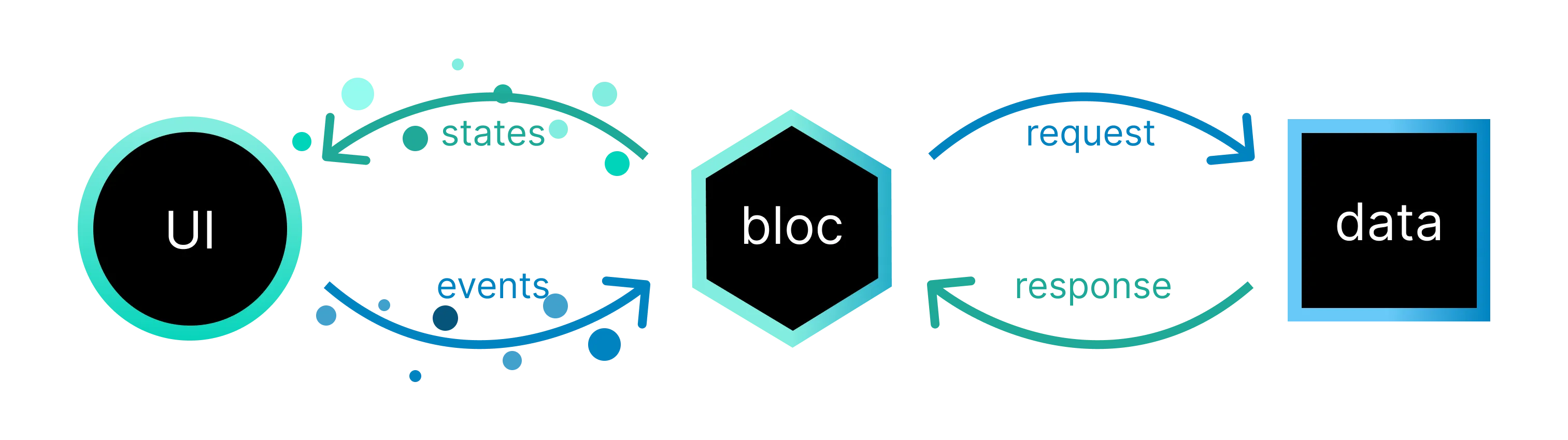 bloc_architecture