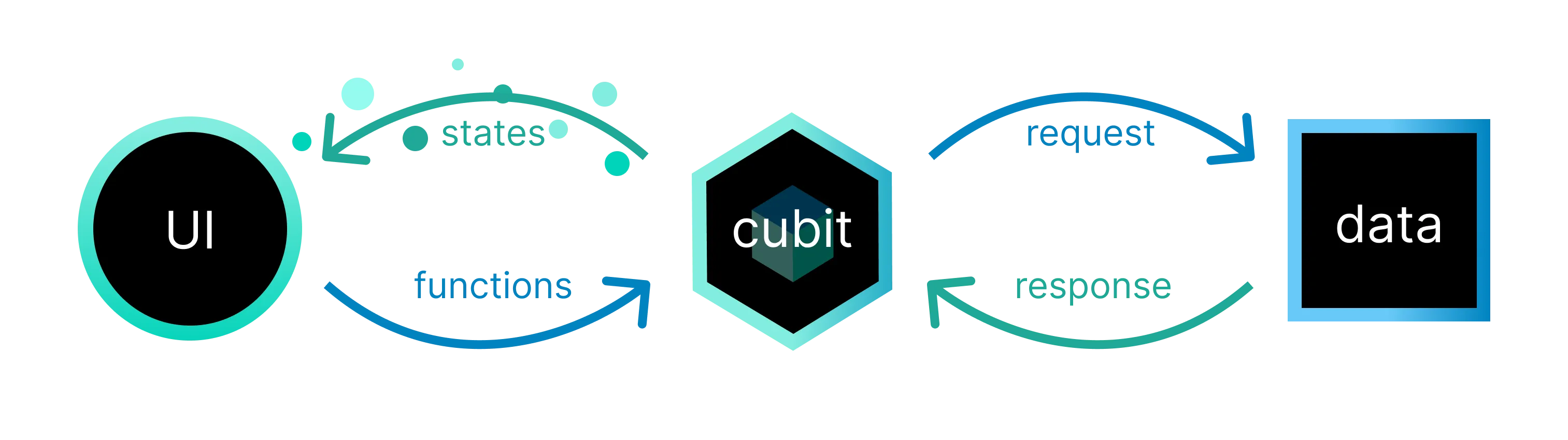 cubit_architecture