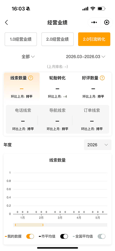 现状-O2O 经营业绩-2.0引流转化